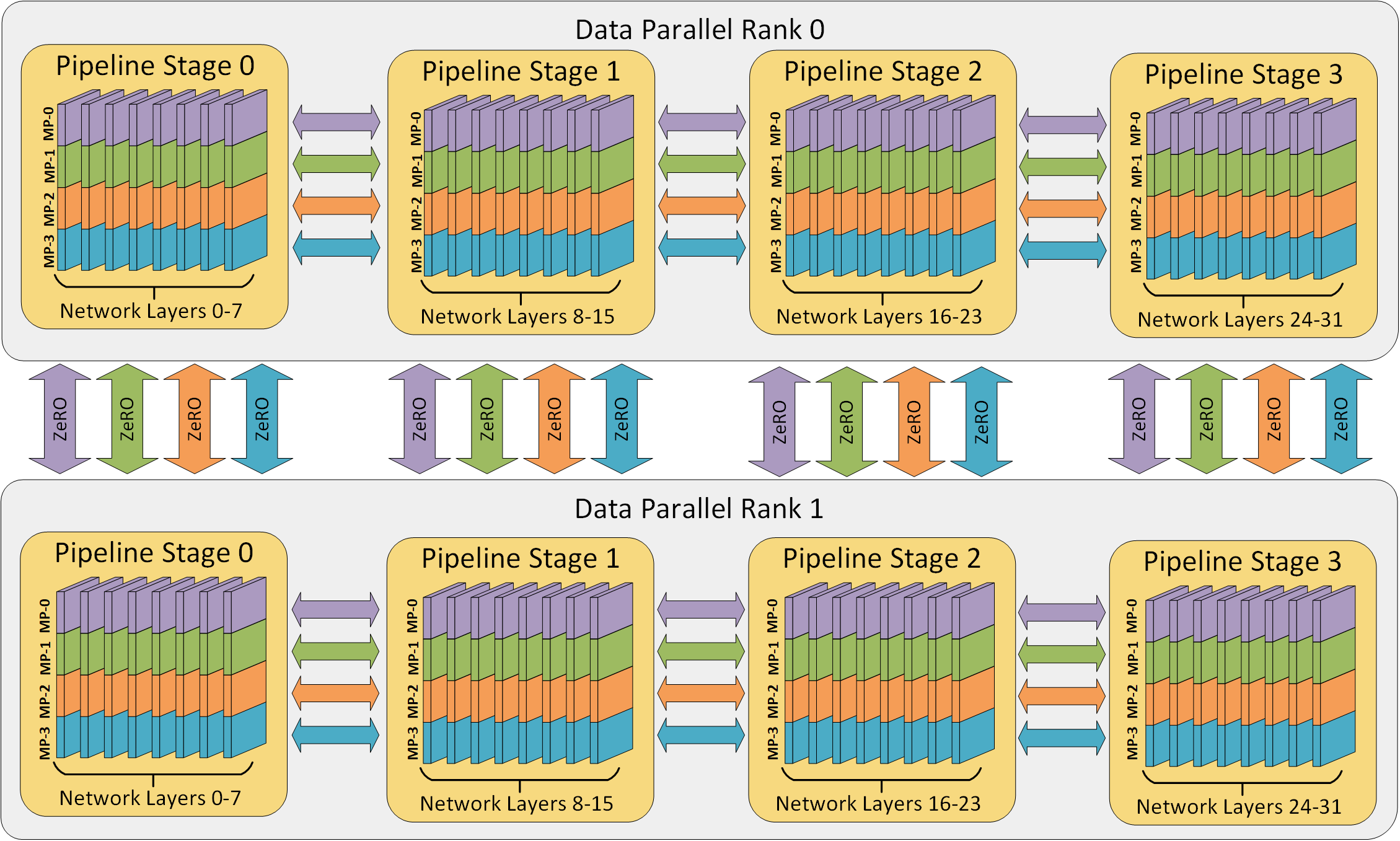 Diagram from Microsoft Research&rsquo;s DeepSpeed, showing how different times of parallelism can coexist and complement one another