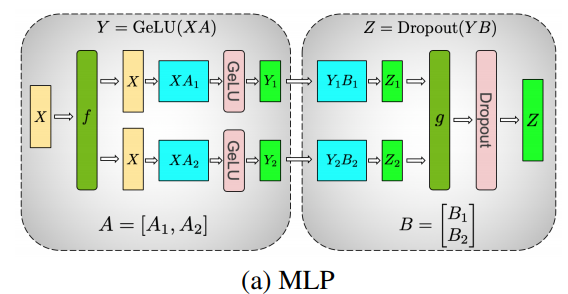 Tensor parallelism of a transformer MLP