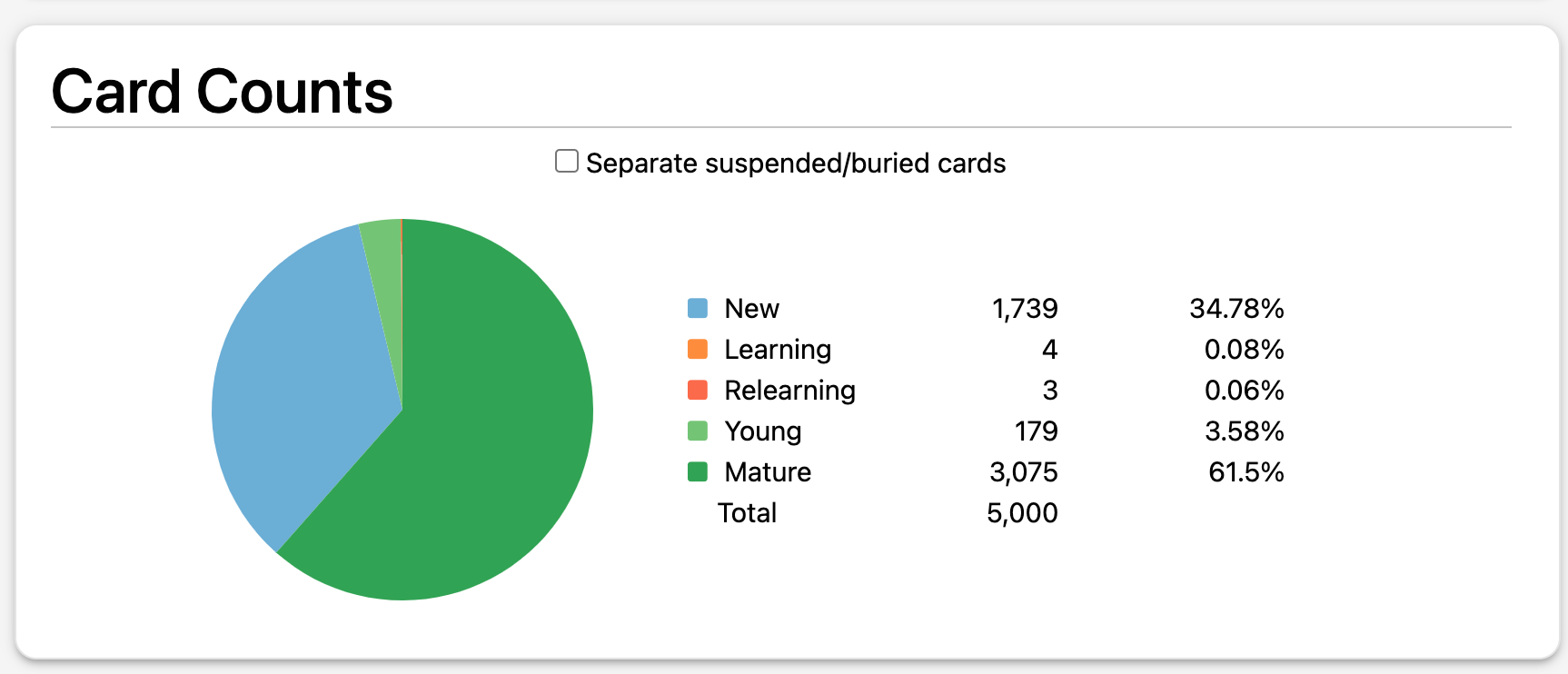 Statistics from the Vocabulary Deck