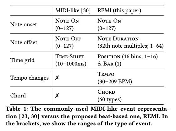 Summary table showing the proposed REMI tokenisation scheme.